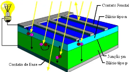 Figura 1 – Célula de silício fotovoltaica. 