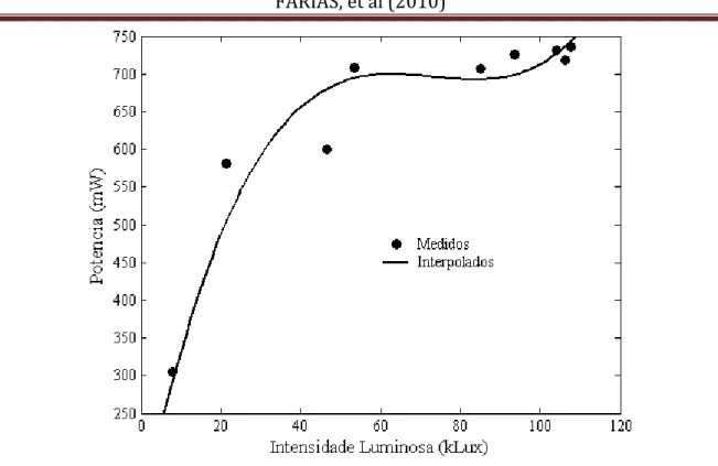 Figura 7 – Potência gerada em função da intensidade luminosa. 