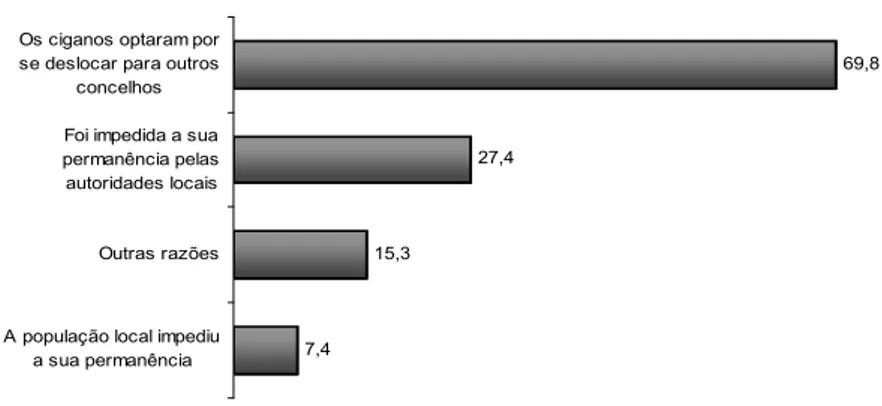 Figura 4: Principais razões da partida dos ciganos do concelho (%) 