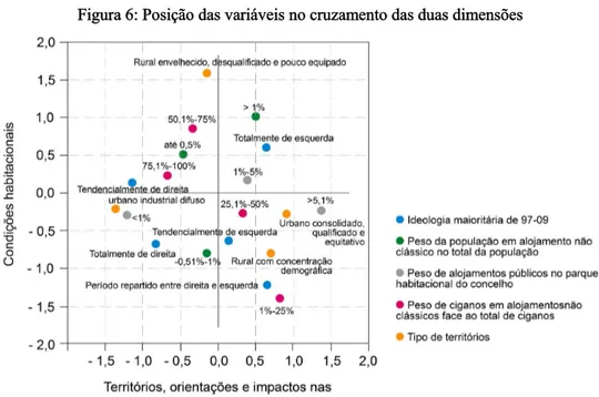 Figura 6: Posição das variáveis no cruzamento das duas dimensões 