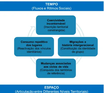 Figura 2: Lógicas de mobilidade e processos de socialização do espaço  TEMPO
