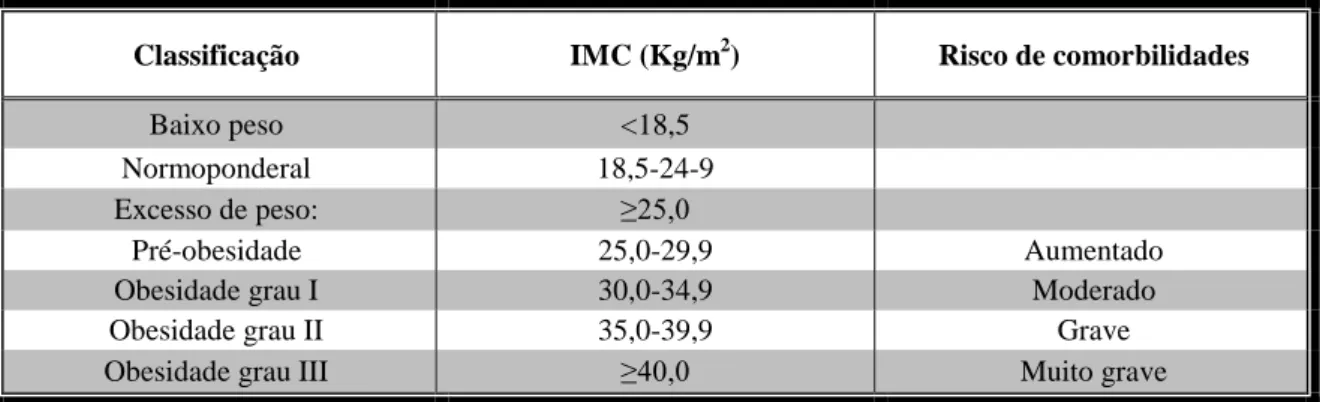 Tabela 1- Classificação da obesidade no adulto em função do IMC e risco de comorbilidades, adaptado de  OMS, 2000  (24)