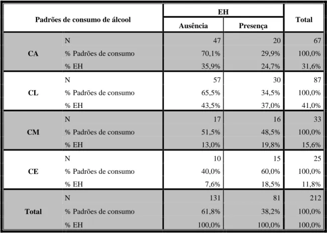Tabela 7- Padrões de consumo de álcool na presença e ausência de EH 