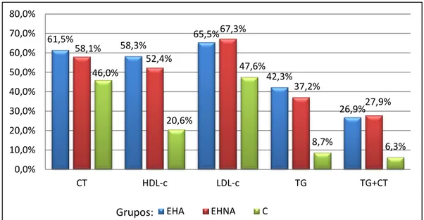 Figura 3- Prevalência da dislipidémia (em percentagem) nos grupos EHA, EHNA e C 