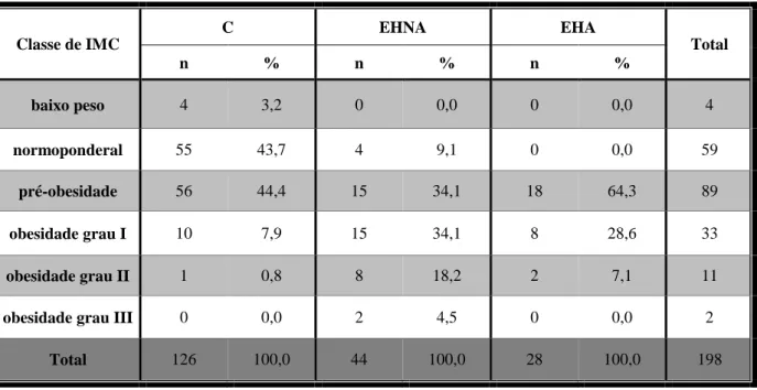 Tabela 10 – Classe de IMC (em frequência e percentagem) de acordo com os grupos EHNA, EHA e C