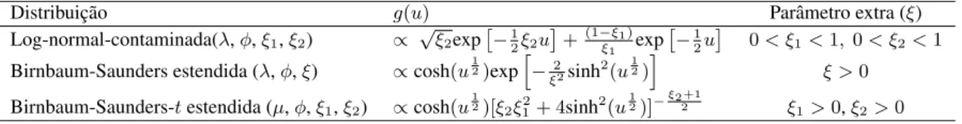 Tabela 2.1: Distribuições log-simétricas com suas respectivas funções geradoras de densidade.