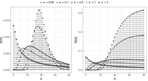 Figura 3.1: Comportamento das distribuição log-normal discreta e função de risco para λ=20 e φ