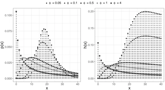 Figura 3.3: Comportamento da distribuição log-normal-contaminada discreta e função de risco para λ=20, ξ 1 =0.5, ξ 2 =0.5 e φ