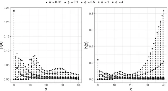 Figura 3.5: Comportamento da distribuição Birnbaum-Saunders estendida discreta e função de risco para λ=20, ξ=6 e φ