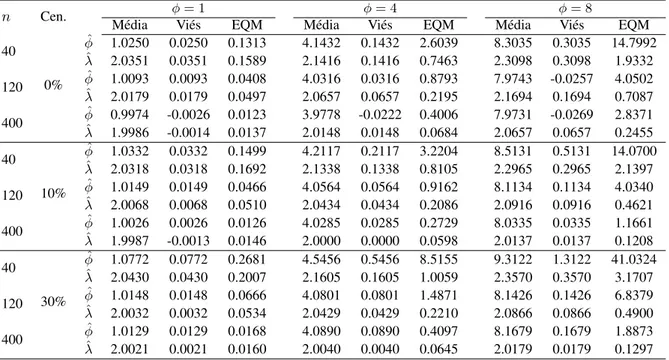 Tabela 3.2: Valores de média, viés e EQM para dados simulados da distribuição log-t-Student discreta considerando os estimadores de máxima verossimilhança, ξ = 4 e λ = 2.