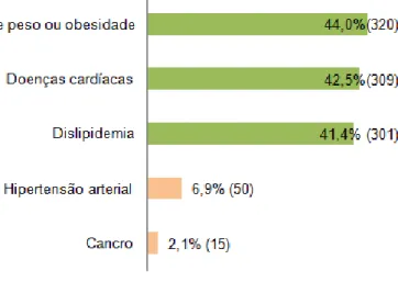 Figura 7 – Gráfico de respostas em relação às doenças associadas à ingestão de gordura