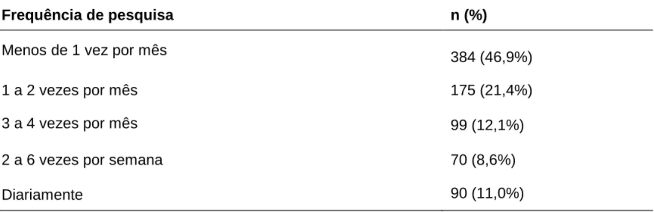 Tabela 7 – Frequência de pesquisa de informação sobre alimentação ou nutrição. 
