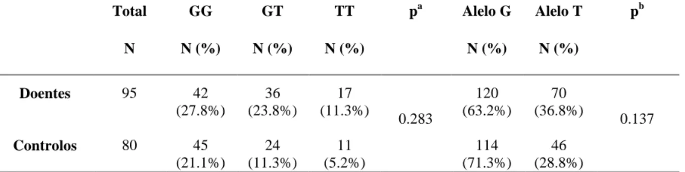 Tabela 6 – Frequências genotípicas e alélicas do polimorfismo intrão 20 + 524 G&gt; A no grupo de controlo e nos  doentes asmáticos.