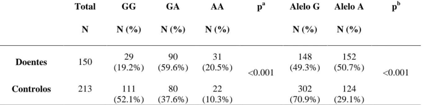 Tabela 8 - Frequências genotípicas e alélicas do polimorfismo MPO G463A no grupo de controlo e nos doentes  asmáticos.