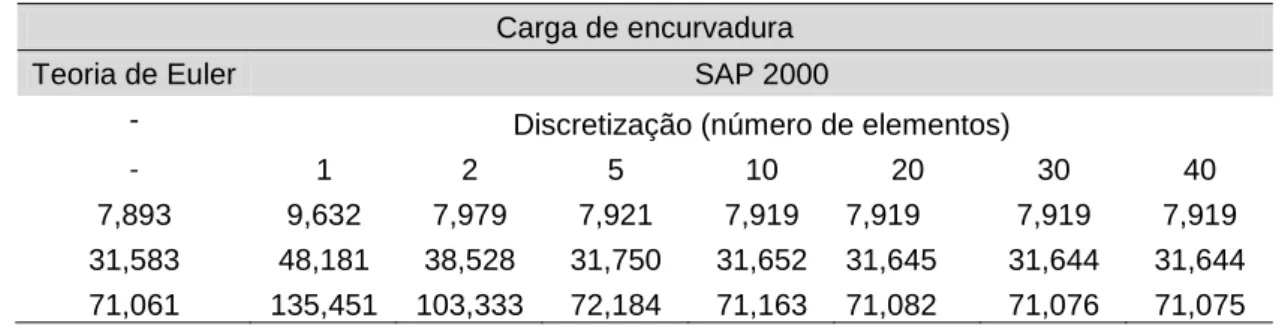 Tabela 3.3 – Validação dos resultados obtidos através do programa SAP2000  Carga de encurvadura 