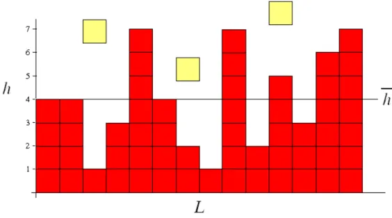 Figura 2.1: Altura h(t) em função do tempo t , para uma superfície de crescimento genérico de tamanho L e dimensão 1 + 1