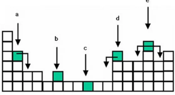 Figura 2.5: Figura esquemática onde mostra as seis possibilidades de deposição para um modelo aleatório com relaxação supercial - DARS