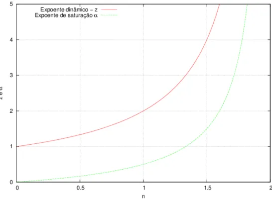 Figura 4.3: Mostra-se a evolução dos expoentes α e z em relação a variável n da função memória ν(t) = 1