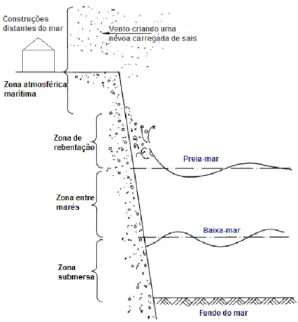 Fig. 2.3 - Diferentes zonas de exposição marítima, adaptado de [15] 