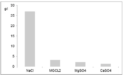 Fig. 2.5 - Distribuição do conteúdo de sais da água do mar (g/l) 