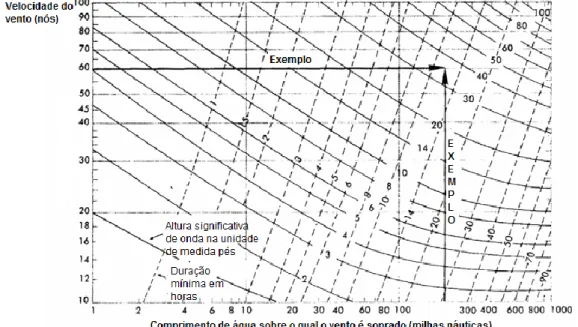 Fig. 2.8- Altura da onda em função da velocidade do vento e do comprimento de água sobre o qual o vento  sopra, adaptado de [22] 