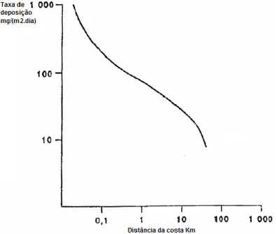 Fig. 2.13 – Distribuição do cloreto de sódio em função da distância à costa, adaptado de [14] 