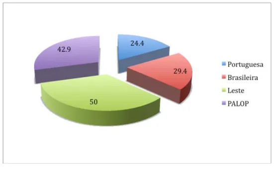 Gráfico 2:Cônjuges de trabalhadoras domésticas empregados na construção civil por nacionalidade (%)