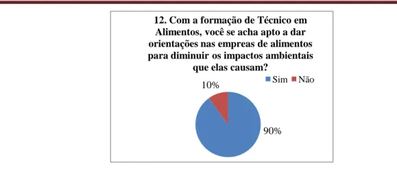 Gráfico 13 – Porcentagem dos alunos que acreditam estar aptos a orientar as  empresas de alimentos com sua formação de Técnico em Alimentos