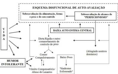 Figura 3. Representação Esquemática da teoria “transdiagnóstica” da manutenção das  perturbações alimentares (Traduzido e adaptado de Fairburn et al., 2003).