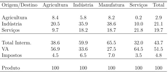 Tabela 1: Matriz Insumo–Produto – Brasil (%)