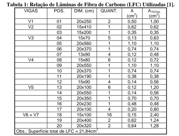 Tabela 1: Relação de Lâminas de Fibra de Carbono (LFC) Utilizadas [1]. 