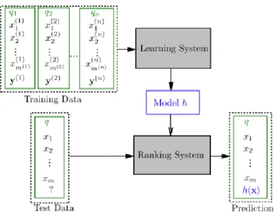 Figure 3.4: The basic structure of a learning to rank system. Originally from [43]