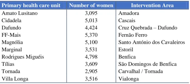 Table 2. Women’s distribution by primary health care units and intervention area. 