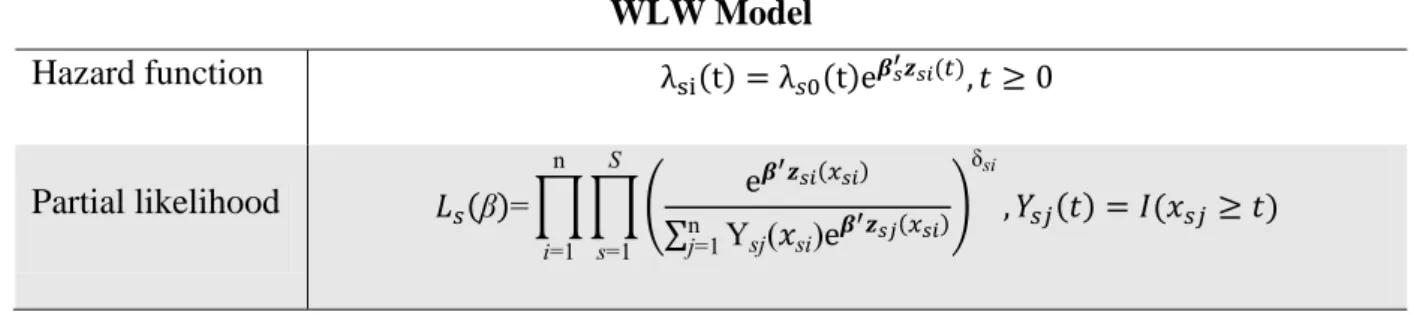 Table 6. WLW model.  WLW Model  Hazard function     ( )        ( )     ( )         Partial likelihood  (β)= ∏ ∏ (    (     ) ∑ n  =1 Y    (   i )     (     ) ) δ  i        ( )    (        )  =1ni=1 2.5.4 Prentice-Williams-Peterson Model (PWP) 