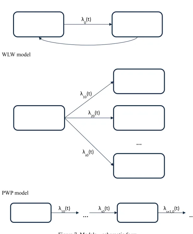 Figure 7. Models – schematic form. 