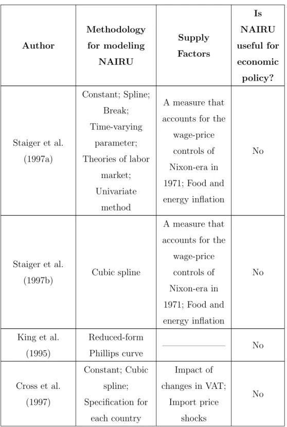 Table 1: Articles which analyze the usefulness of NAIRU as economic indicator Author Methodologyfor modeling NAIRU Supply Factors Is NAIRU useful foreconomic policy? Staiger et al