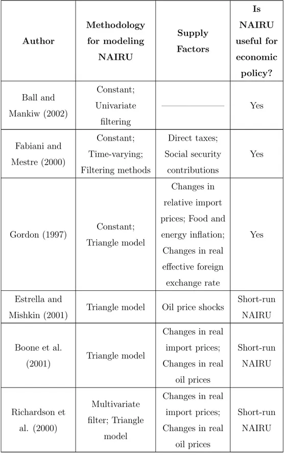 Table 1: Continued from previous page Author Methodologyfor modeling NAIRU Supply Factors Is NAIRU useful foreconomic policy? Ball and Mankiw (2002) Constant; Univariate filtering ——————— Yes Fabiani and Mestre (2000) Constant; Time-varying; Filtering meth