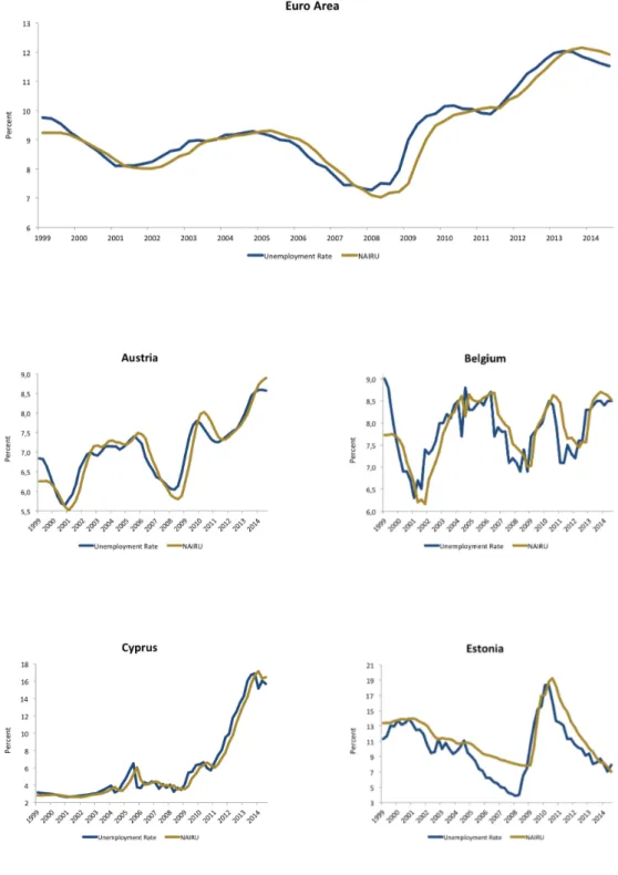 Figure 1: Actual unemployment rate and NAIRU estimates for Euro Area member states
