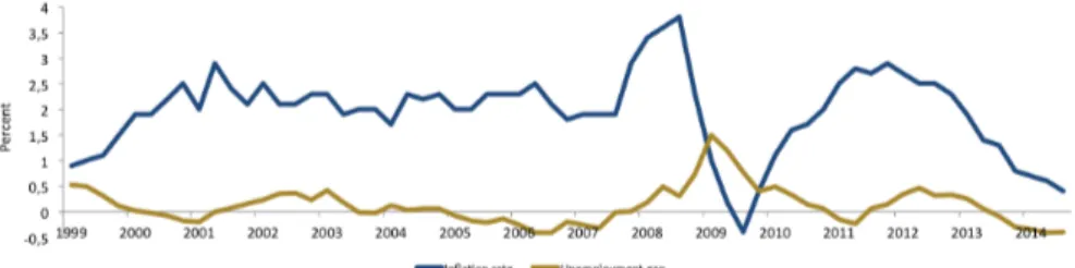 Figure 2: Inflation rate and Unemployment gap for Euro Area economy Source: IMF’s International Financial Statisctics database and