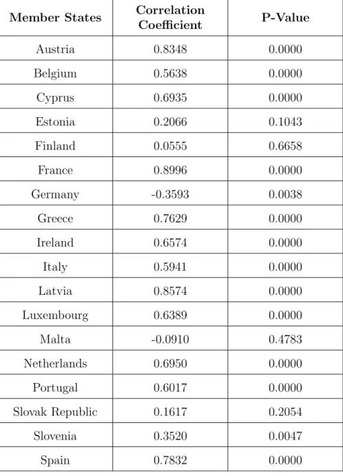 Table 2: Spearman’s rank correlation coefficients between the NAIRU series from each member state and Euro Area as a single entity