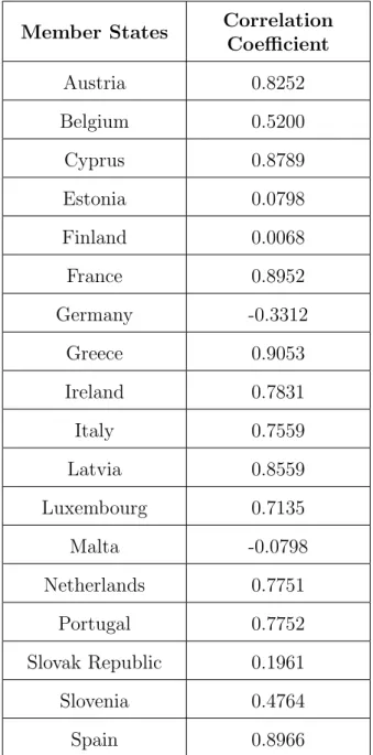 Table 3: Pearson correlation coefficients between the NAIRU series from each member state and Euro Area as a single entity