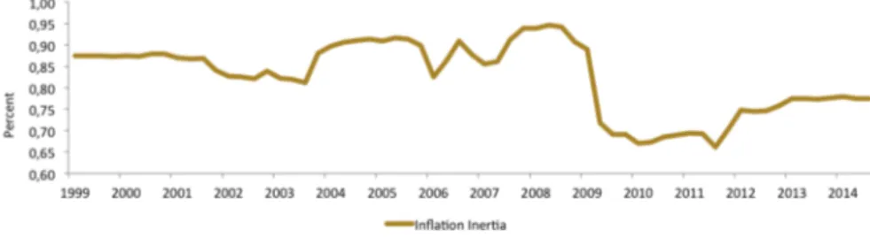 Figure 3: Euro Area Inflation persistence Source: Calculations by the author
