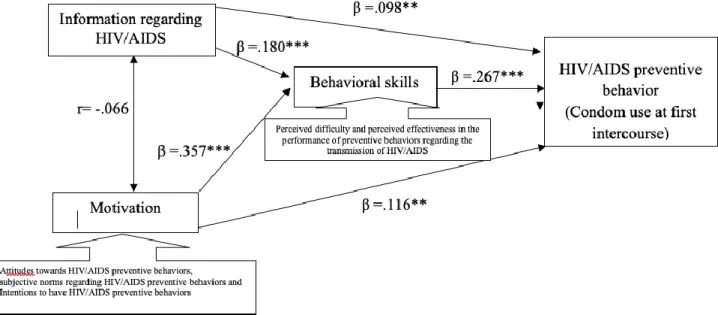 Figure 2a presents the results of the Path analysis for the condom use at first sexual intercourse,  controlling  the  gender  variable  and  only  university  students  were  selected,  using  maximum  likelihood estimations