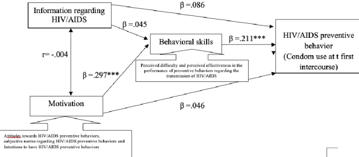 Figure  2b  -  Path  analysis  between  information,  motivation,  behavioral  skills  and  HIV/AIDS  preventive behaviour (condom use at first intercourse) 