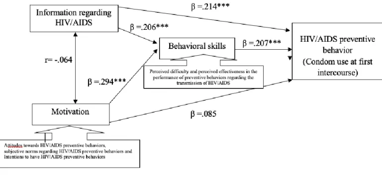 Figure  3b  presents  the  results  of  the  Path  analysis  for  condom  use  at  first  sexual  intercourse,  controlling  the  gender  variable  and  only  young  people  who  responded  having  had  sexual  intercourse  under  the  influence  of  alcoh