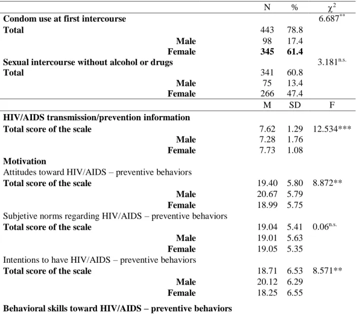 Table  1  –  Differences  between  gender  and  condom  use  at  first  intercourse,  sexual  intercourse  without  alcohol,  HIV/AIDS  transmission/prevention  information,  motivation  toward  preventive  behavior,  and  behavioral  skills  toward  HIV/A