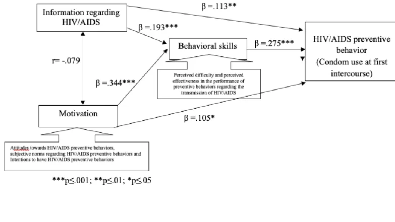 Figure  1b  presents  the  results  of  the  Path  analysis  for  condom  use  at  first  sexual  intercourse,  using  maximum  likelihood  estimations  but  controlling  the  gender  variable