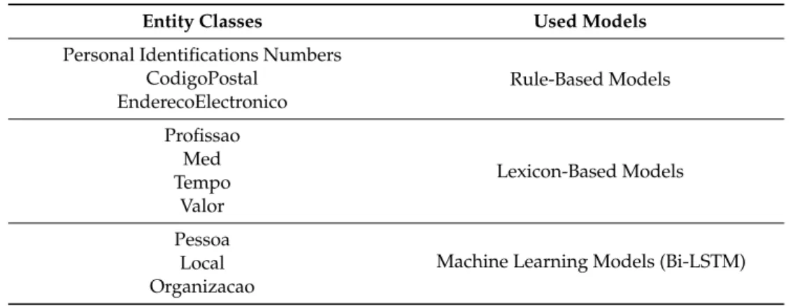 Table 4. Method of Named Entity Recognition (NER) used by a class of entity for NER Component.