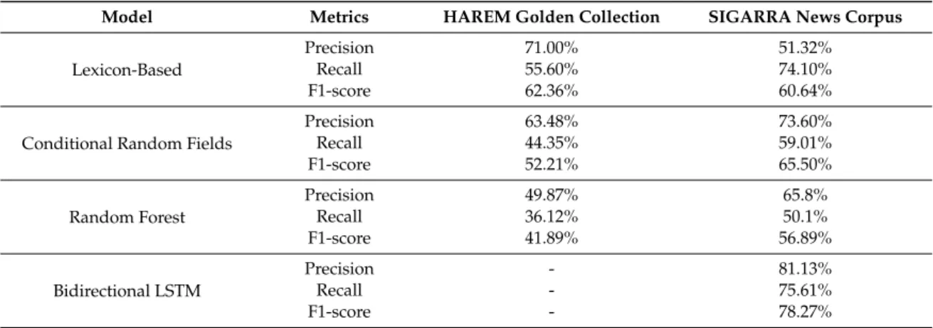 Table 2. Models results.