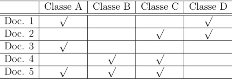 Tabela 2.1: Exemplo de um conjunto de documentos multi-label com 4 classes